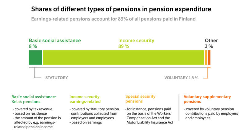 Shares of different types of pensions in pension expenditure: basic social assistance (Kela's pensions) 8 per cent; income security (earnings-related) 89 per cent; special security pensions 3 % and voluntary supplementary pensions 1.5 per cent.
