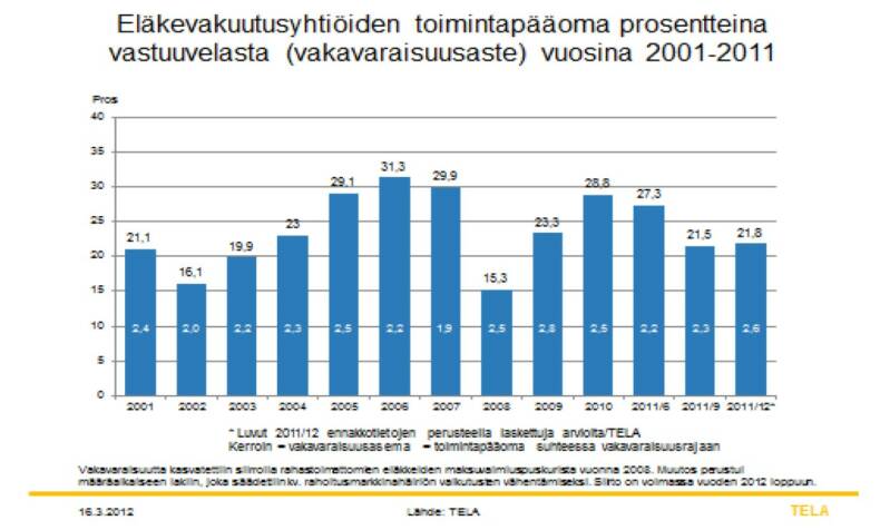 Eläkevakuutusyhtiöiden toimintapääoma prosentteina vastuuvelasta (vakavaraisuusaste) vuosina 2001-2011