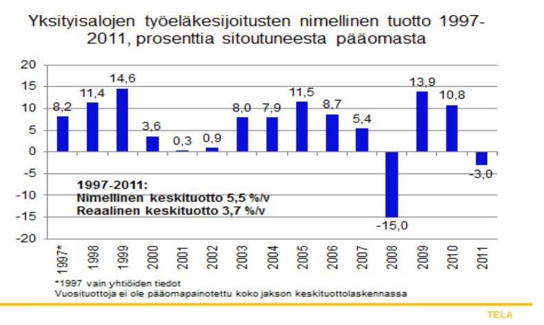 Yksityisalojen työeläkesijoitusten nimellinen tuotto 1997-2011, prosenttia sitoutuneesta pääomasta