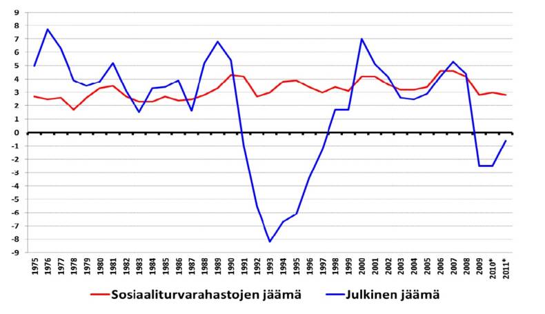Kuvio 1 Koko julkinen jäämä ja sosiaaliturvarahastojen jäämä Suomessa vuosina 1975-2011 suhteessa bruttokansantuotteeseen prosentteina.
