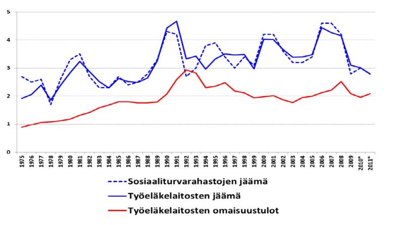 Kuvio 2 Sosiaaliturvarahastojen sekä työeläkelaitosten jäämä ja omaisuustulot Suomessa vuosina 1975-2011 suhteessa bruttokansantuotteeseen prosentteina.