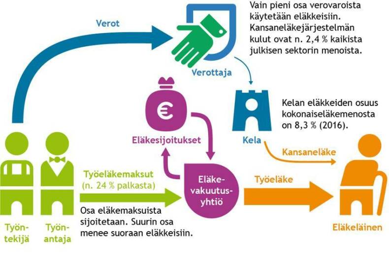 Infografiikka Kelan eläkkeiden ja työeläkkeiden rahoituksesta