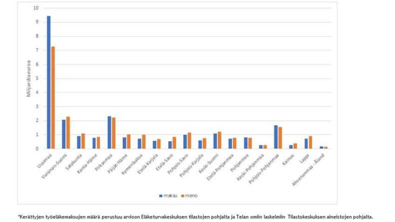 Yksityisillä ja julkisilla aloilla kerätyt työeläkemaksut ja työeläkemeno eri maakunnissa 2016 -kuvaaja