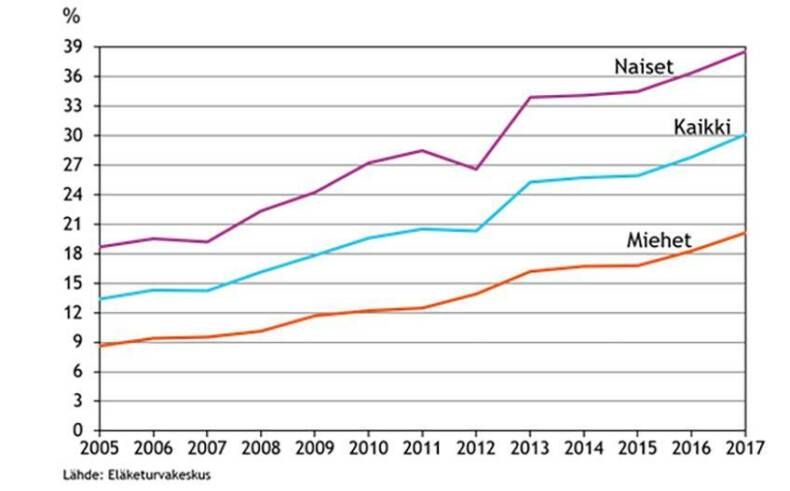 Osatyökyvyttömyyseläkkeelle siirtyneiden osuus kaikista työkyvyttömyyseläkkeelle siirtyneistä vuosina 2005–2017 Suomessa.