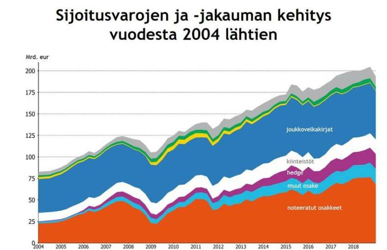 Sijoitusvarojen ja -jakauman kehitys vuodesta 2004 lähtien