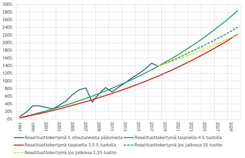 Työelävarojen sijoitusten reaalituottokertymä sitoutuneelle pääomalle 1997-2018