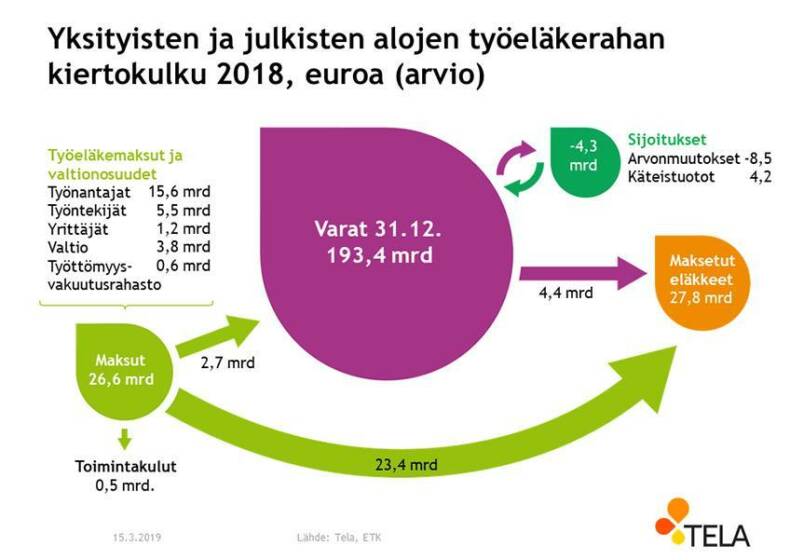 Yksityisten ja julkisten alojen työeläkerahan kiertokulku vuonna 2018 (arvio)