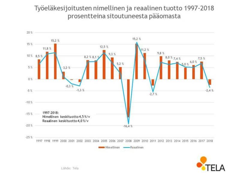 Työeläkesijoitusten nimellinen ja reaalinen tuotto vuosina 1997-2018