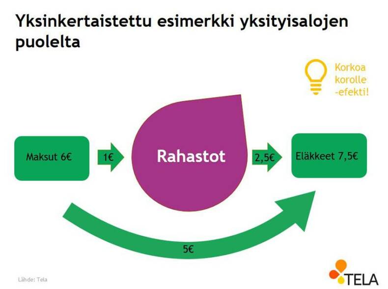 Yksinkertaistettu esimerkki työeläkerahan kierrosta