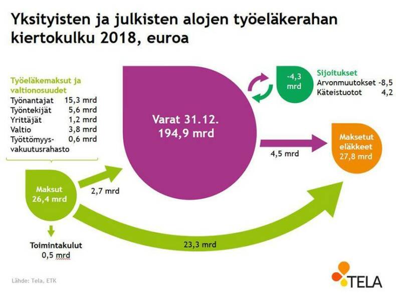 Yksityisten ja julkisten alojen työeläkerahan kiertokulku vuonna 2018