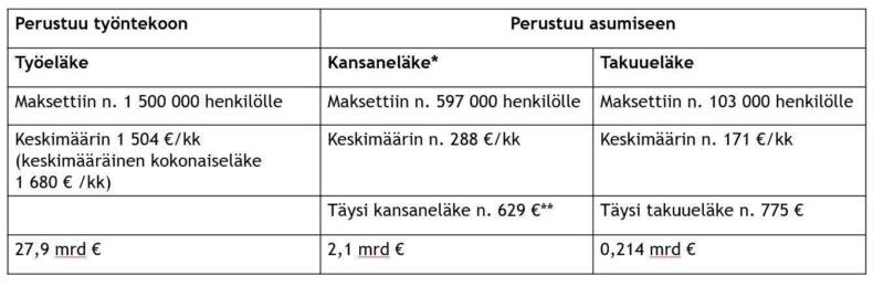 Taulukko: paljonko eläkkeitä maksettiin?