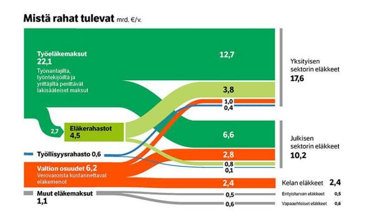 Infograafi mistä rahat tulevat