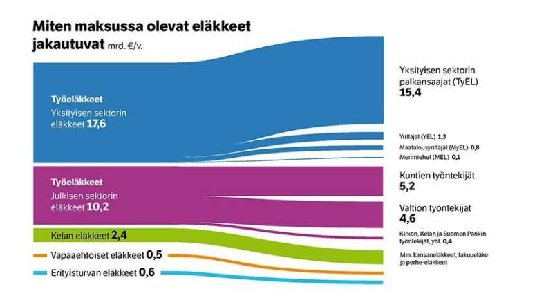 Infograafi miten maksussa olevat eläkkeet jakautuvat