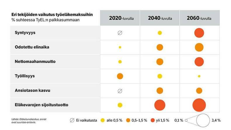 Eri tekijöiden vaikutus työeläkemaksuun