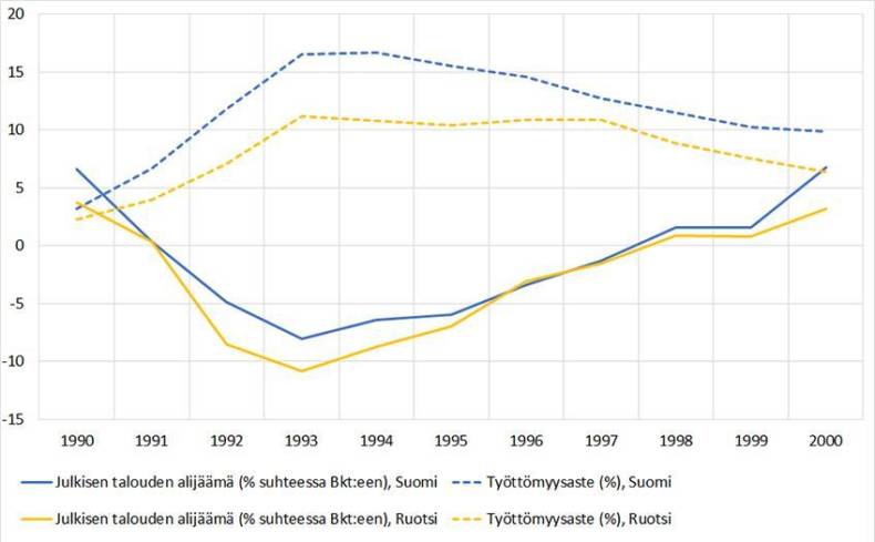 Julkisen talouden alijäämät ja työttömyys Suomessa ja Ruotsissa 1990-2000
