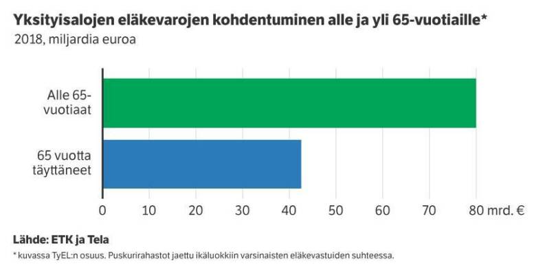 Eläkevarojen kohdentuminen alle ja yli 65-vuotiaille