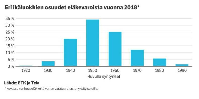 Eri ikäluokkien osuudet eläkevaroista