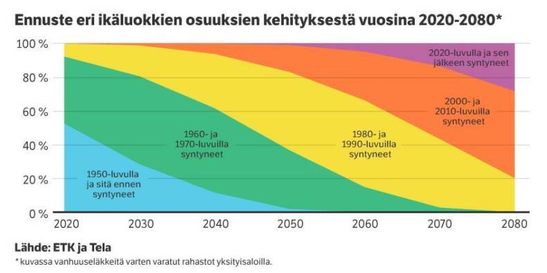 Ennuste eri ikäluokkien osuuksien kehityksestä