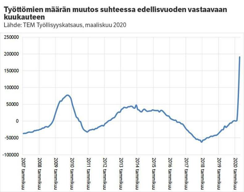 Työttömien määrän muutos maaliskuu 2020