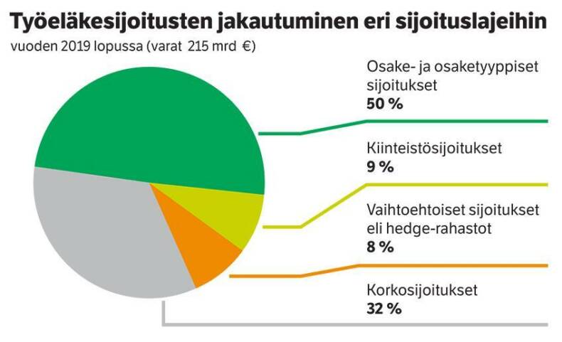 Työeläkesijoitusten jakautuminen eri sijoituslajeihin vuoden 2019 lopussa