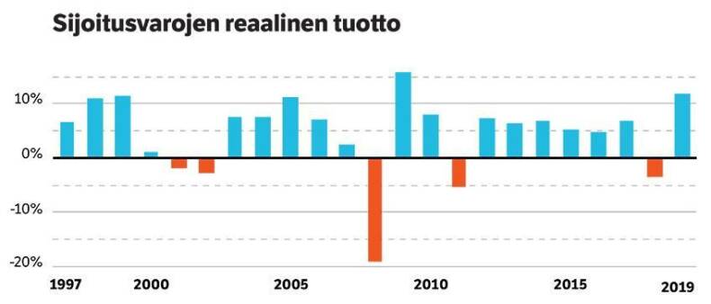 Sijoitusvarojen reaalinen tuotto