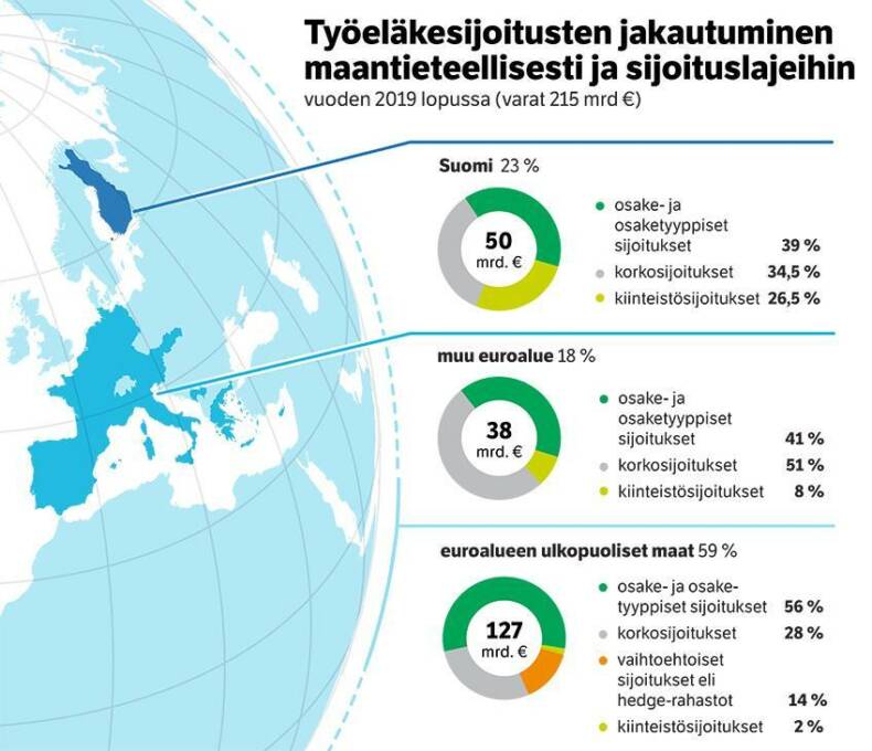 Työeläkesijoitusten jakautuminen maantieteellisesti ja sijoituslajeihin