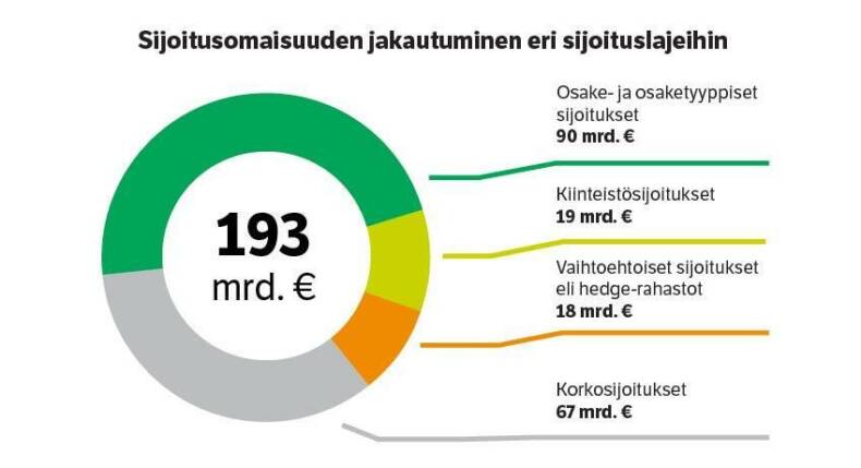 Sijoitusomaisuuden jakautuminen eri sijoituslajeihin