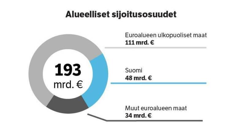 Alueelliset sijoitusosuudet Q1/2020