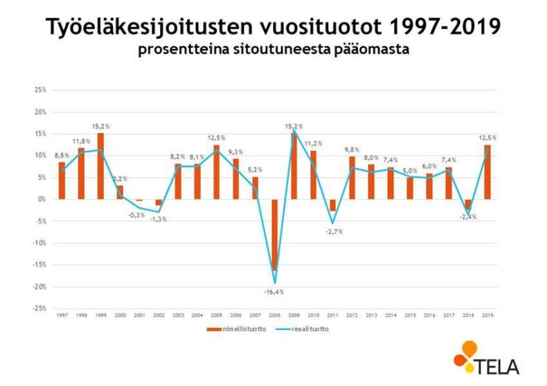 Työeläkesijoitusten vuosituotot vuodesta 1997 vuoteen 2019.