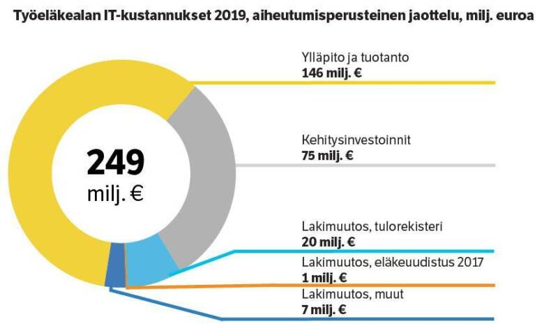 Työeläkealan it-kustannukset 2019, aiheutumisperusteinen jaottelu.