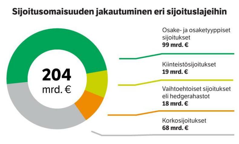 Sijoitusjakauma kesäkuun 2020 lopussa.