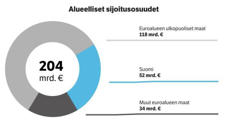 Alueelliset sijoitusosuudet kesäkuun 2020 lopussa.