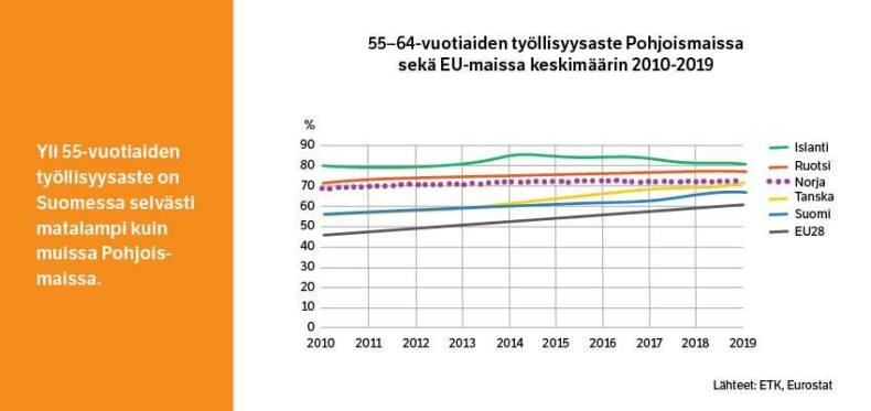 55-64-vuotiaiden työllisyysasteen kehitys eri maissa.