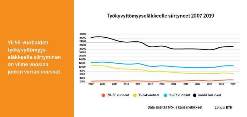 Työkyvyttömyyseläkkeelle siirtyneet 2007-2019.