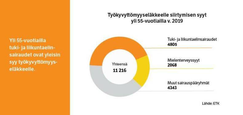 Työkyvttömyyseläkkeeelle siirtymisen syyt yli 55-vuotiailla.