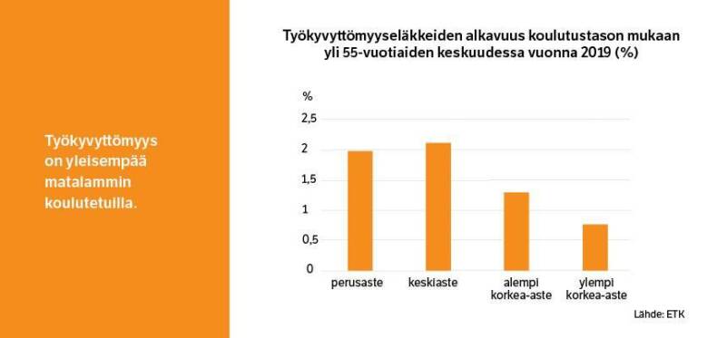 Työkyvyttömyyseläkkeiden alkavuus koulutustason mukaan.