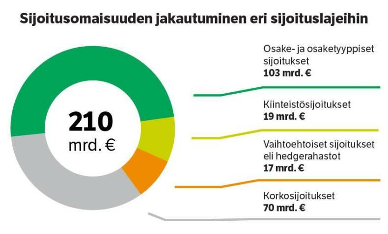 Sijoitusomaisuuden jakautuminen eri sijoituslajeihin syyskuun 2020 lopussa.