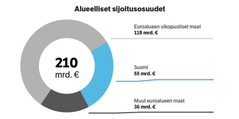 Alueelliset sijoitusosuudet syyskuun 2020 lopussa.