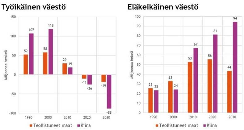 Väestömuutokset kymmenvuosittain 1990–2030 teollistuneissa maissa ja Kiinassa.