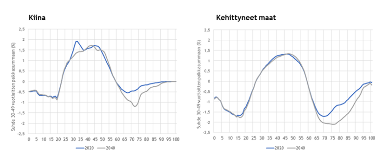 Elinvaihejäämä koko väestö, ikäryhmittäin, Kiinassa ja kehittyneissä maissa.