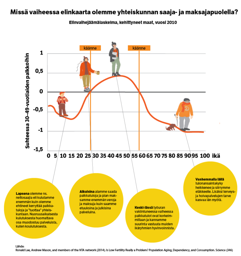 Missä vaiheessa elinkaarta olemme yhteiskunnan saaja- ja maksajapuolella?