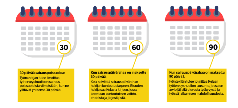 30-60-90-tarkistuspisteet sairauspoissaolon pitkittyessä.