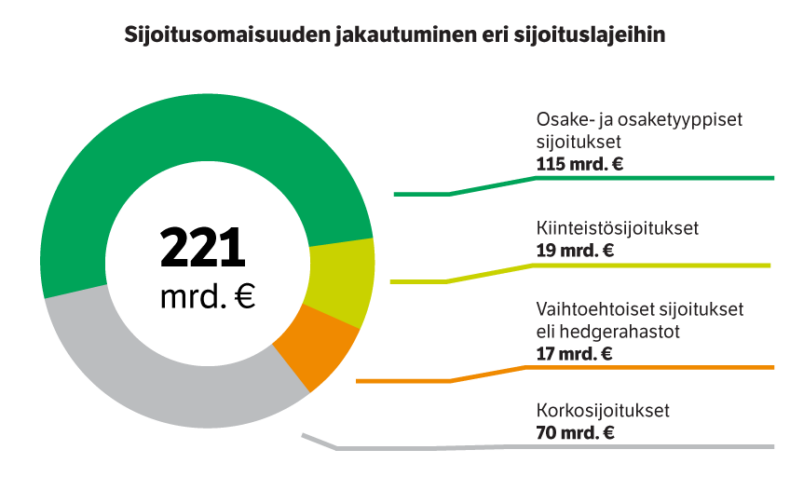 Sijoitusvarat sijoituslajeittain vuoden 2020 lopussa.