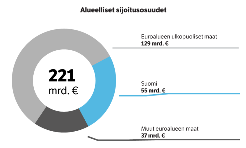 Alueelliset sijoitusosuudet vuoden 2020 lopussa.