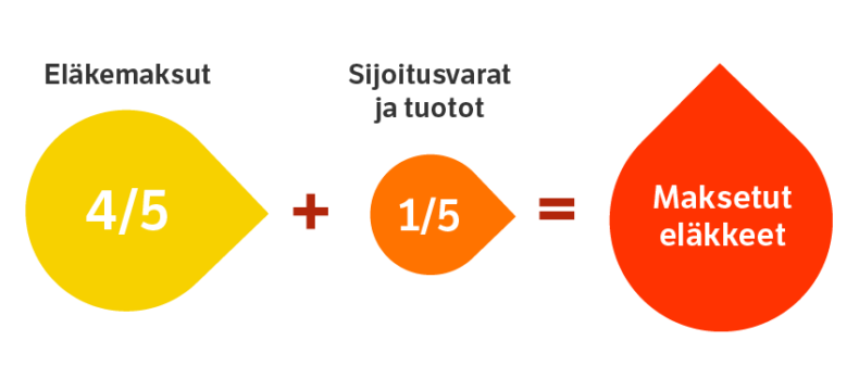 4/5 eläkemaksut + 1/5 sijoitusvarat ja tuotot = maksetut eläkkeet.