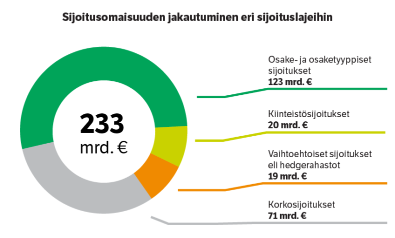 Sijoitusjakauma omaisuuslajeittain maaliskuun 2021 lopussa.