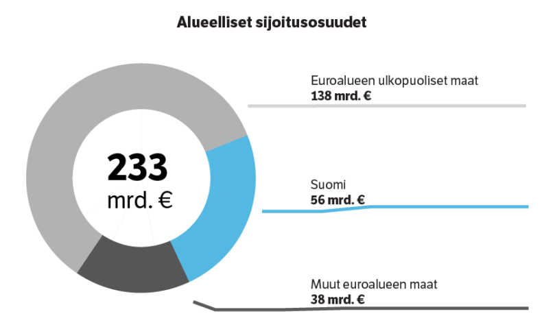 Alueelliset sijoitusosuudet maaliskuun 2021 lopussa.