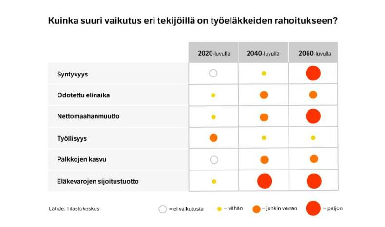 Kuinka suuri vaikutus eri tekijöillä on työeläkkeiden rahoitukseen?