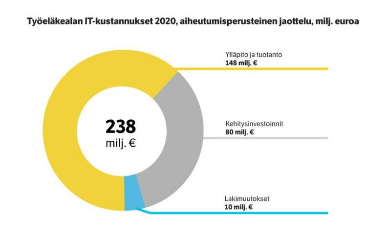 Työeläkealan it-kustannukset 2020, aijeutumisperusteinen jaottelu.