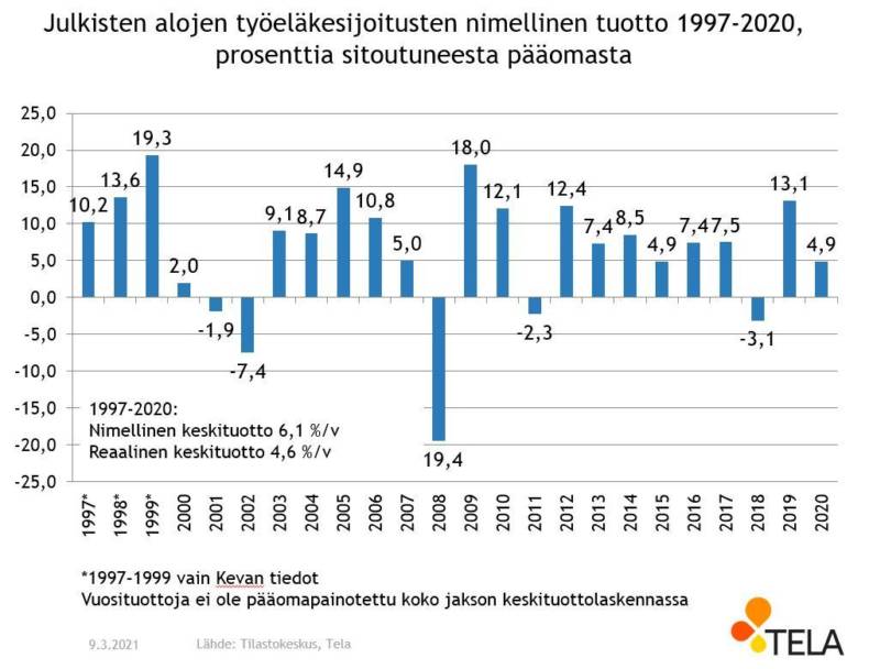 Julkisten alojen työeläkesijoitusten nimellinen tuotto 1997-2020, prosenttia sitoutuneesta pääomasta.
